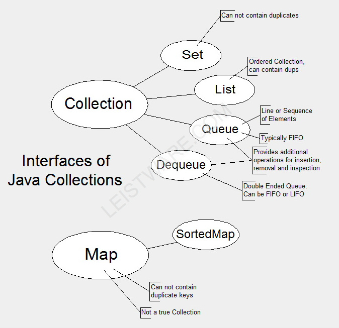 Java Colleciton Interfaces