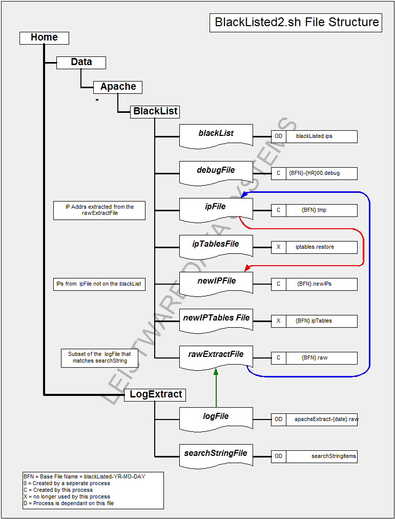 BlackListed2.sh File Structure