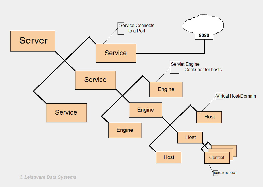 Tomcat Server